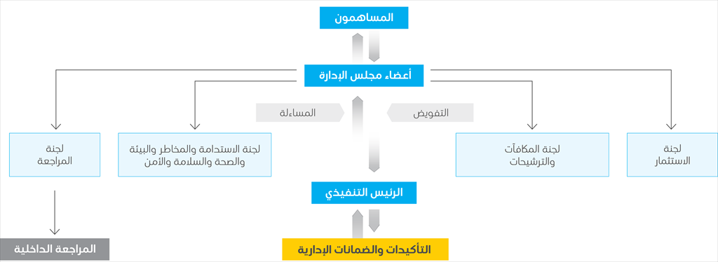Governance-framework