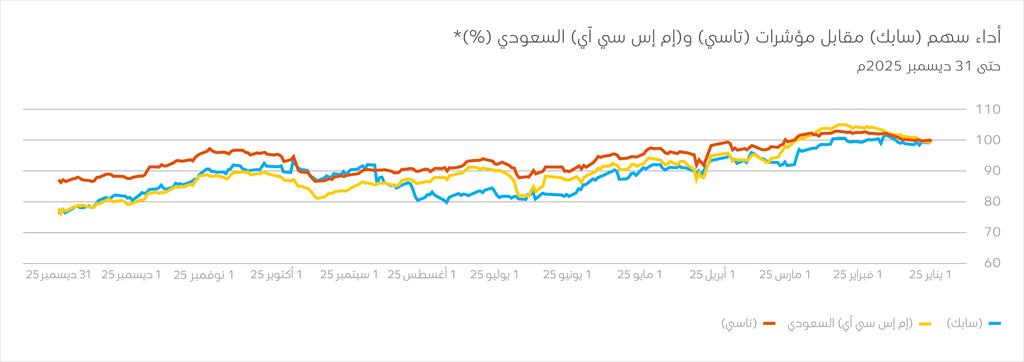 SABIC sahre performance