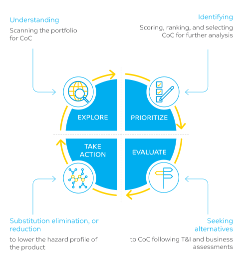 Safer Chemistry Infographic a voluntary initiative Safer Chemistry Infographic a voluntary initiative