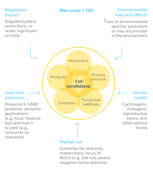 Safer Chemistry Infographic scoring process Safer Chemistry Infographic scoring process